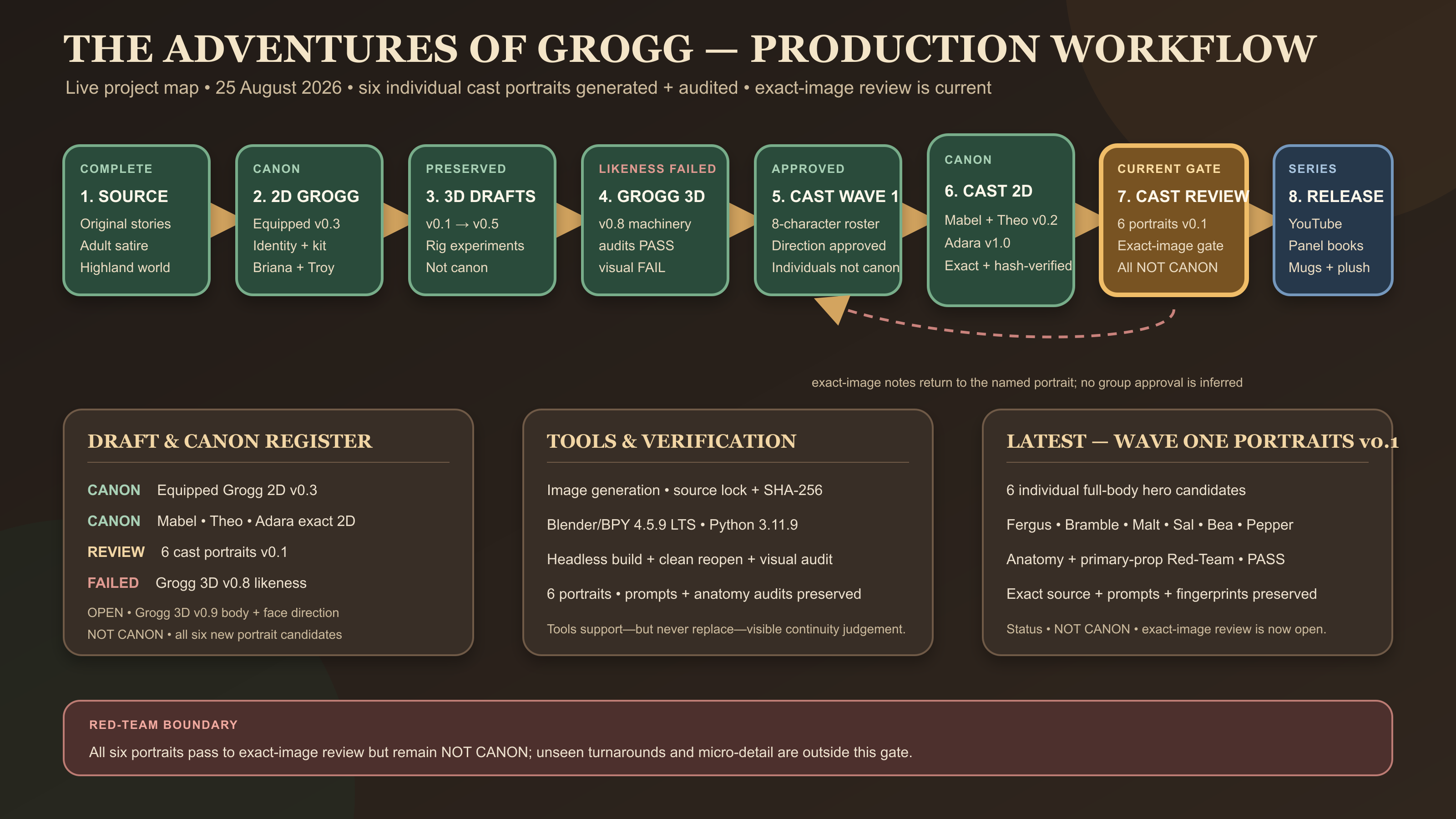 The Adventures of Grogg production workflow showing source, canon references, preserved 3D drafts, failed 3D likeness, approved cast direction, canon cast references, current exact-image cast review and future release paths.